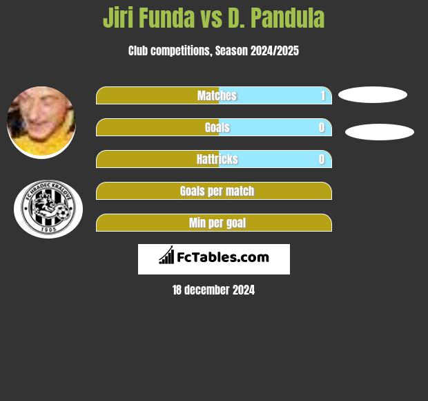 Jiri Funda vs D. Pandula h2h player stats