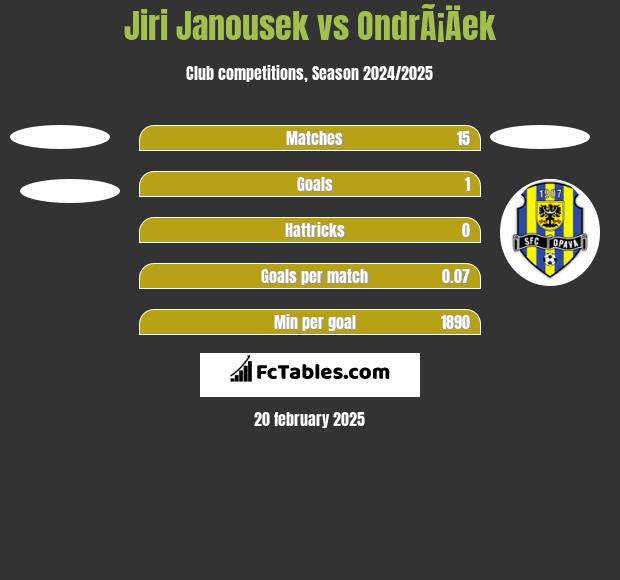 Jiri Janousek vs OndrÃ¡Äek h2h player stats