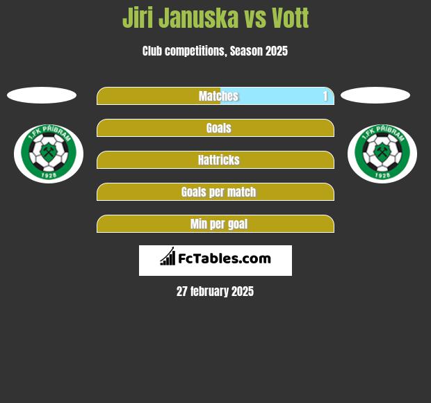 Jiri Januska vs Vott h2h player stats