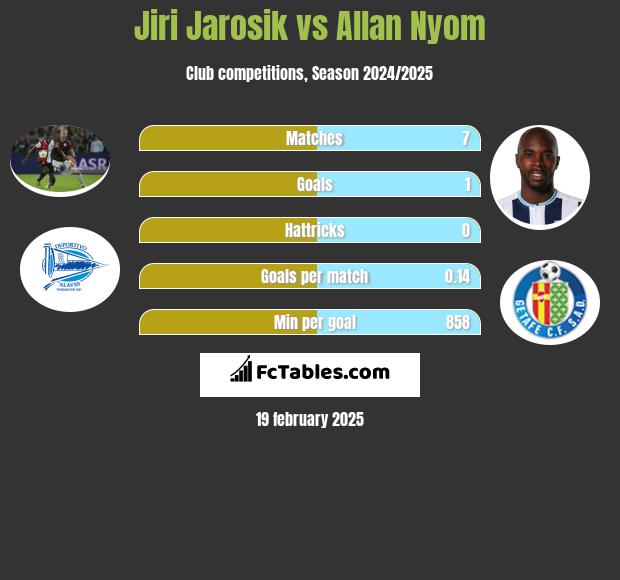 Jiri Jarosik vs Allan Nyom h2h player stats