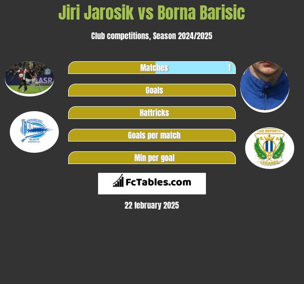 Jiri Jarosik vs Borna Barisić h2h player stats