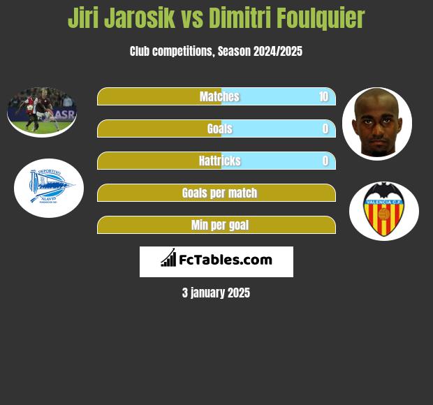 Jiri Jarosik vs Dimitri Foulquier h2h player stats