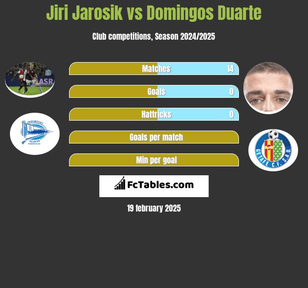 Jiri Jarosik vs Domingos Duarte h2h player stats