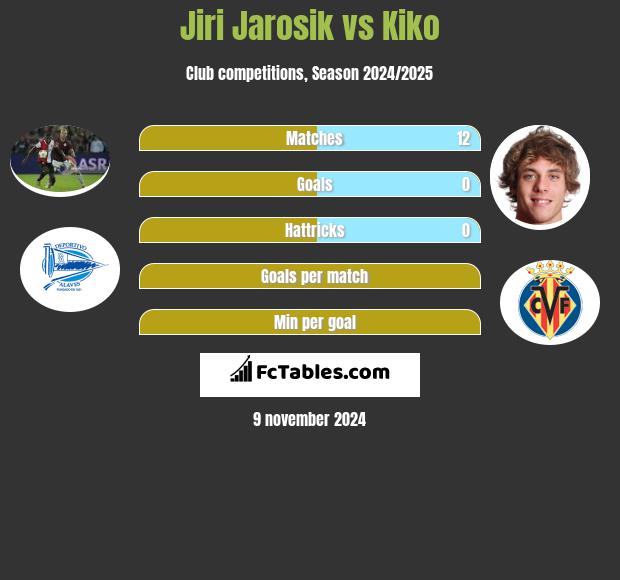 Jiri Jarosik vs Kiko h2h player stats