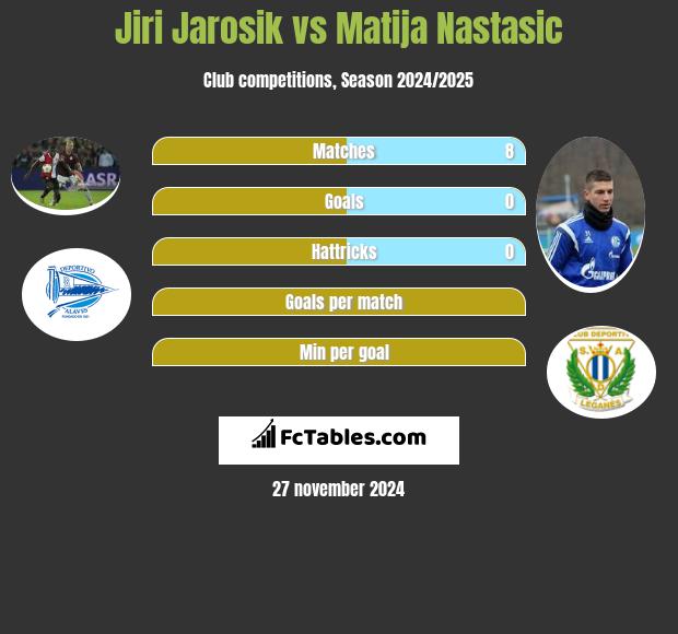 Jiri Jarosik vs Matija Nastasić h2h player stats