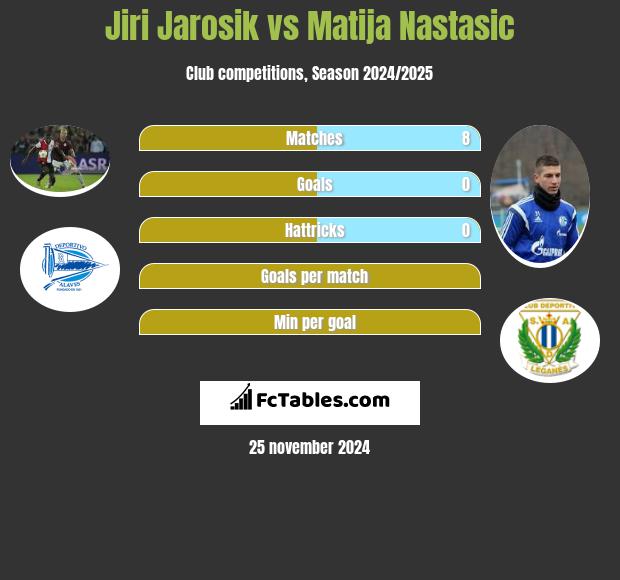 Jiri Jarosik vs Matija Nastasic h2h player stats