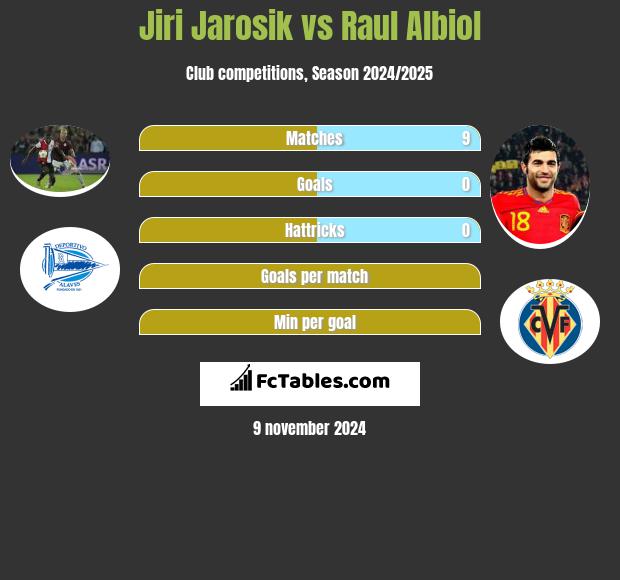 Jiri Jarosik vs Raul Albiol h2h player stats