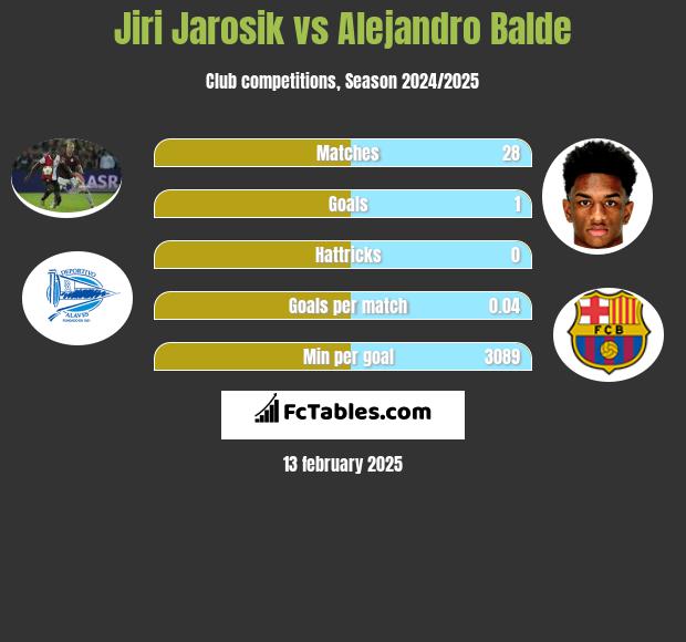 Jiri Jarosik vs Alejandro Balde h2h player stats