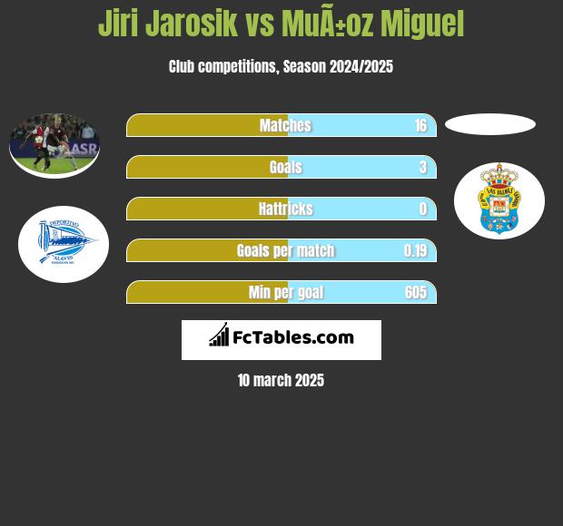 Jiri Jarosik vs MuÃ±oz Miguel h2h player stats