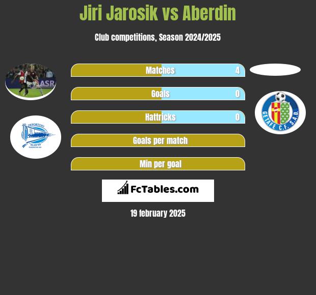 Jiri Jarosik vs Aberdin h2h player stats