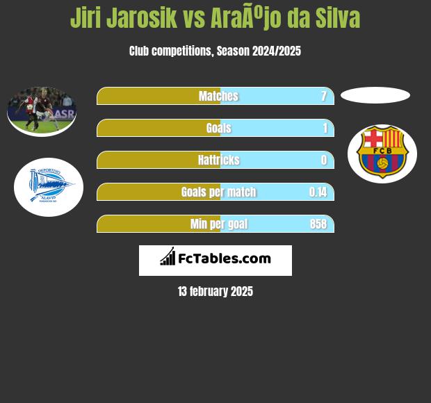 Jiri Jarosik vs AraÃºjo da Silva h2h player stats