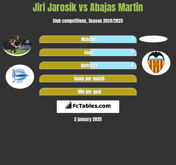 Jiri Jarosik vs Abajas Martín h2h player stats