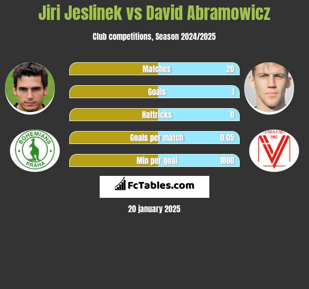 Jiri Jeslinek vs Dawid Abramowicz h2h player stats