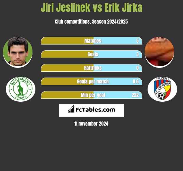 Jiri Jeslinek vs Erik Jirka h2h player stats