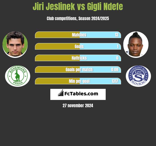 Jiri Jeslinek vs Gigli Ndefe h2h player stats