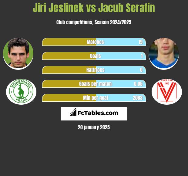 Jiri Jeslinek vs Jacub Serafin h2h player stats