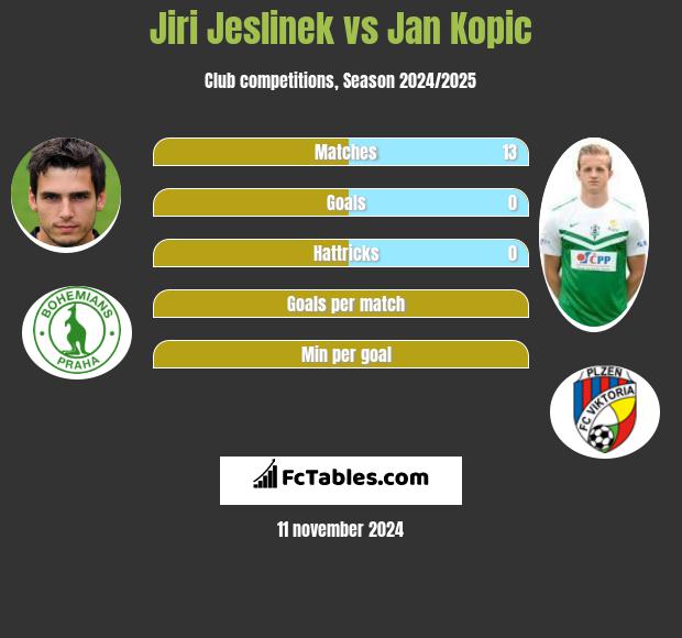 Jiri Jeslinek vs Jan Kopic h2h player stats