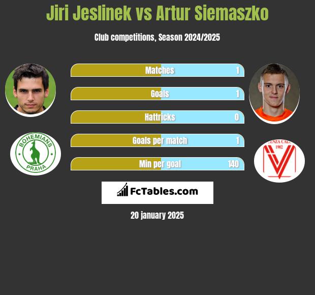 Jiri Jeslinek vs Artur Siemaszko h2h player stats