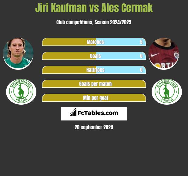 Jiri Kaufman vs Ales Cermak h2h player stats