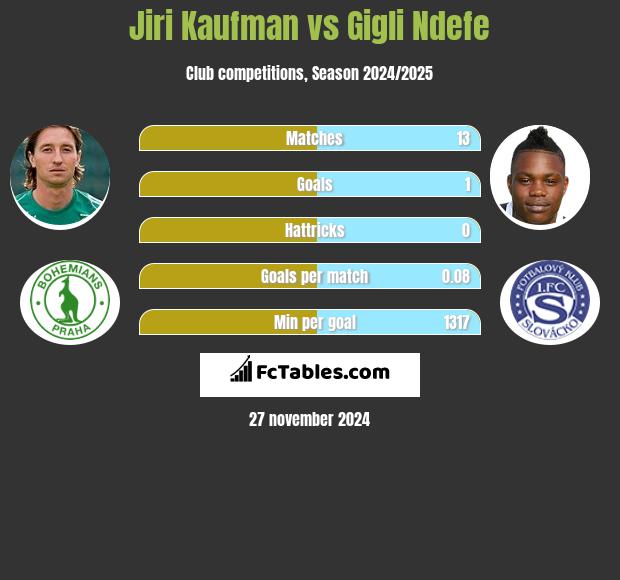 Jiri Kaufman vs Gigli Ndefe h2h player stats