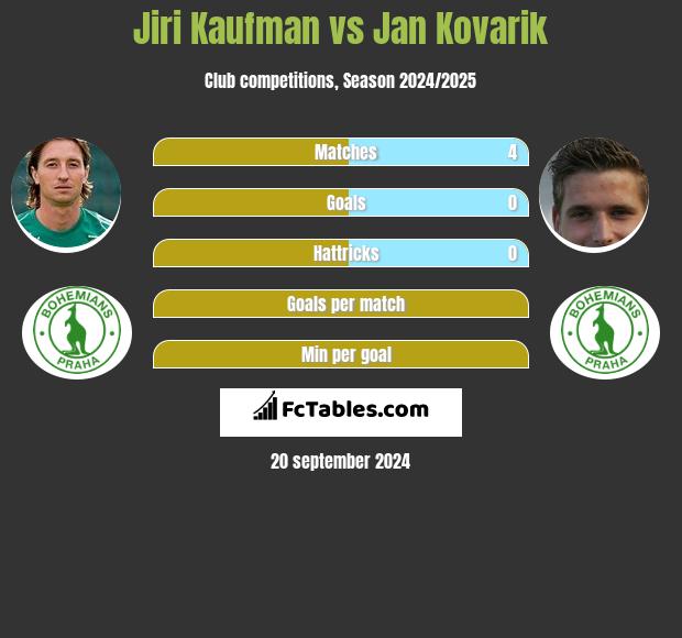 Jiri Kaufman vs Jan Kovarik h2h player stats