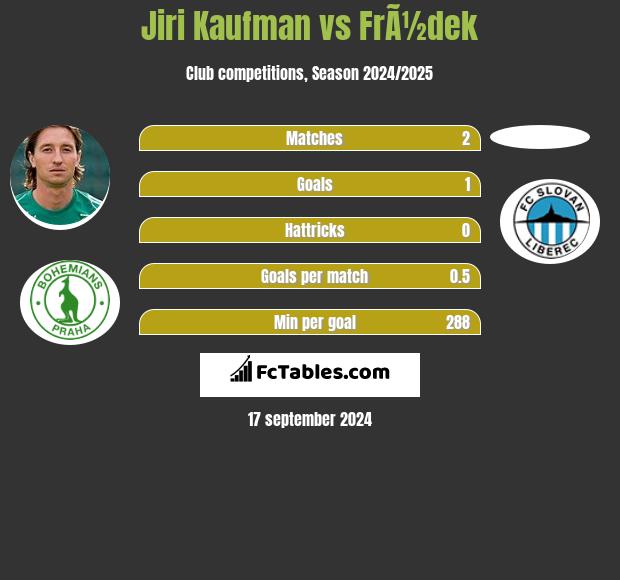 Jiri Kaufman vs FrÃ½dek h2h player stats