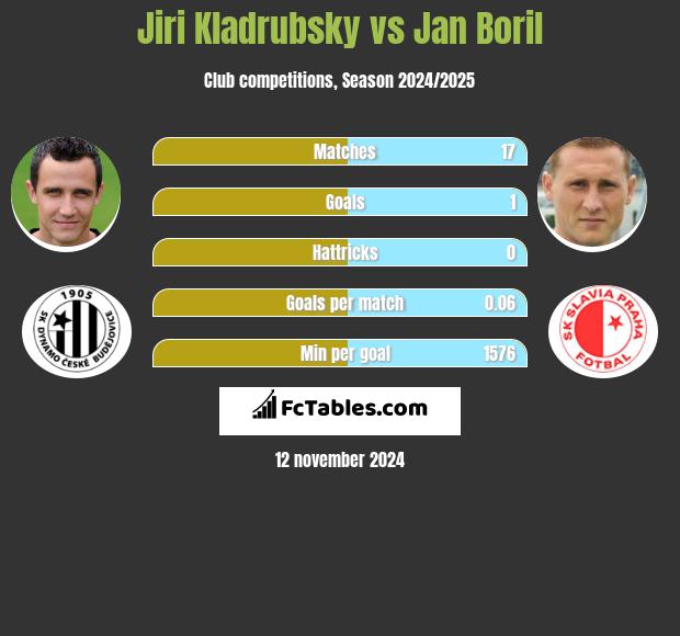 Jiri Kladrubsky vs Jan Boril h2h player stats