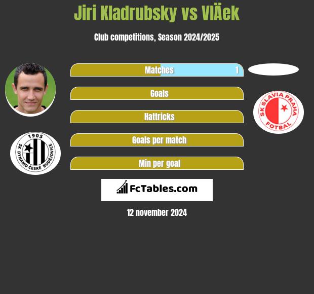 Jiri Kladrubsky vs VlÄek h2h player stats