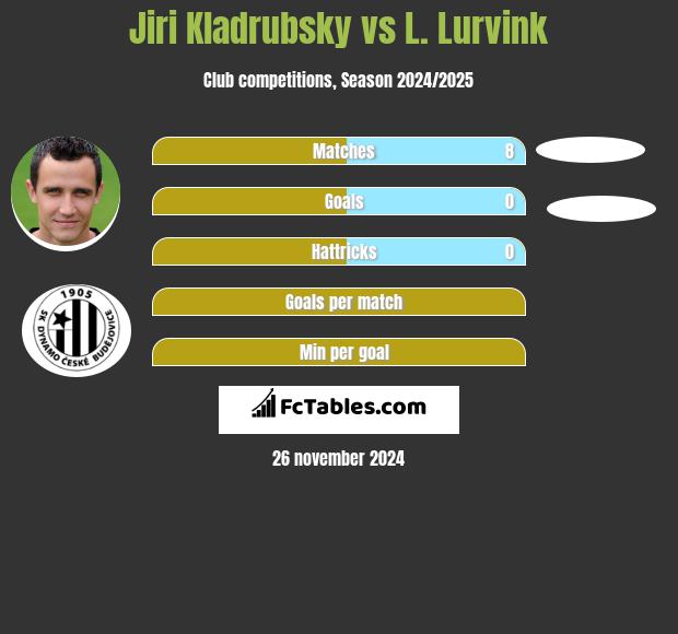 Jiri Kladrubsky vs L. Lurvink h2h player stats