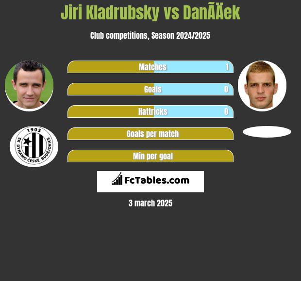 Jiri Kladrubsky vs DanÃ­Äek h2h player stats