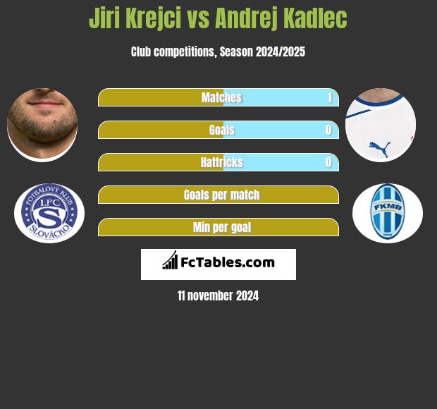 Jiri Krejci vs Andrej Kadlec h2h player stats