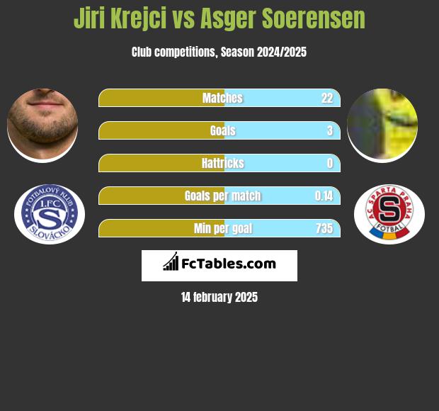 Jiri Krejci vs Asger Soerensen h2h player stats