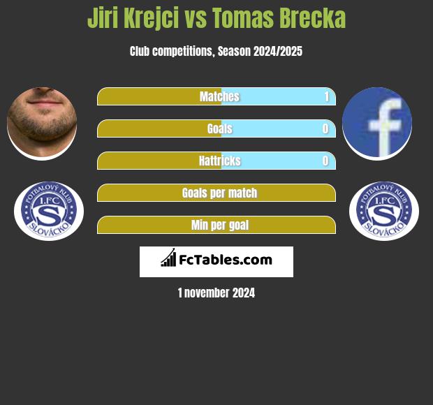 Jiri Krejci vs Tomas Brecka h2h player stats