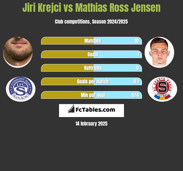 Jiri Krejci vs Mathias Ross Jensen h2h player stats