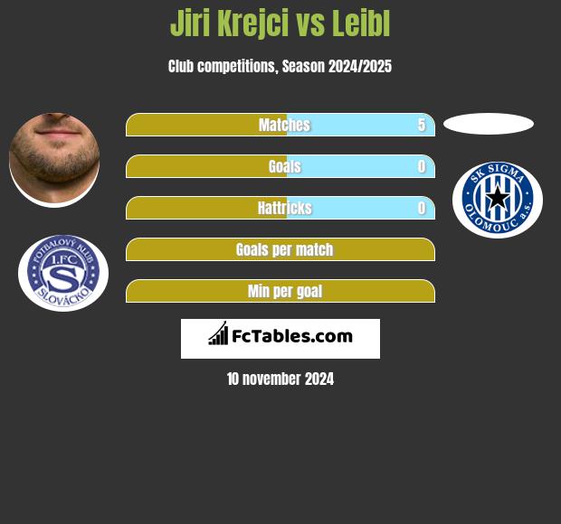 Jiri Krejci vs Leibl h2h player stats