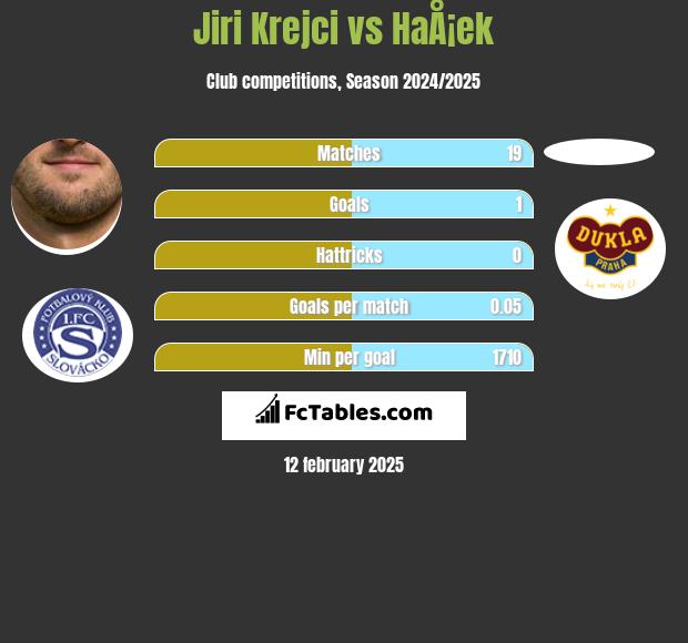 Jiri Krejci vs HaÅ¡ek h2h player stats