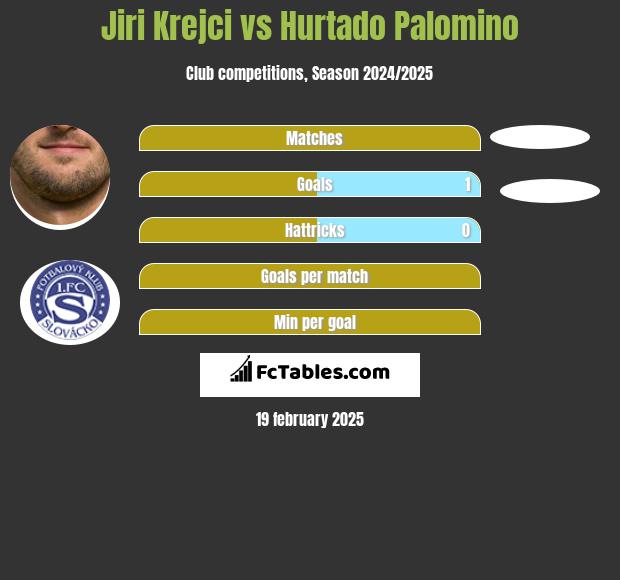 Jiri Krejci vs Hurtado Palomino h2h player stats