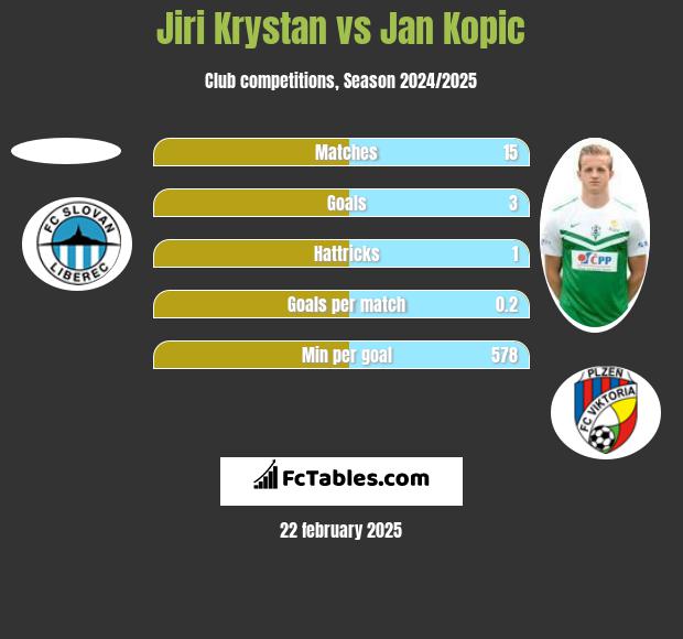 Jiri Krystan vs Jan Kopic h2h player stats