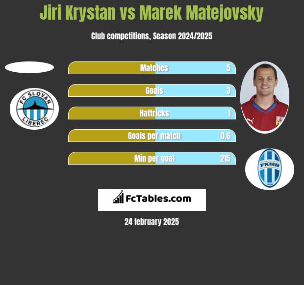 Jiri Krystan vs Marek Matejovsky h2h player stats