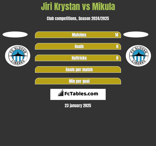 Jiri Krystan vs Mikula h2h player stats