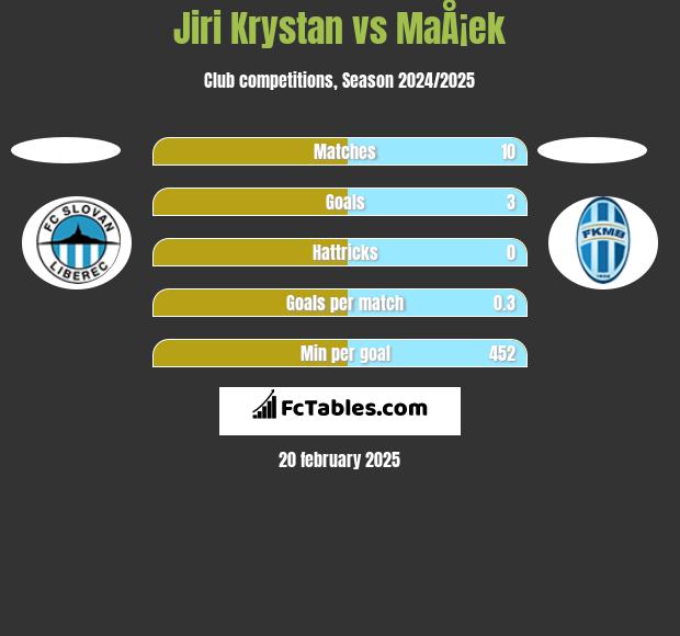 Jiri Krystan vs MaÅ¡ek h2h player stats