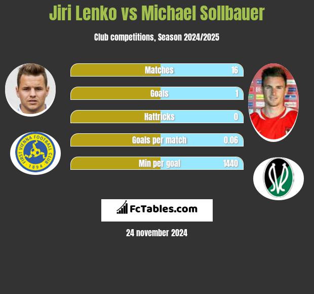 Jiri Lenko vs Michael Sollbauer h2h player stats