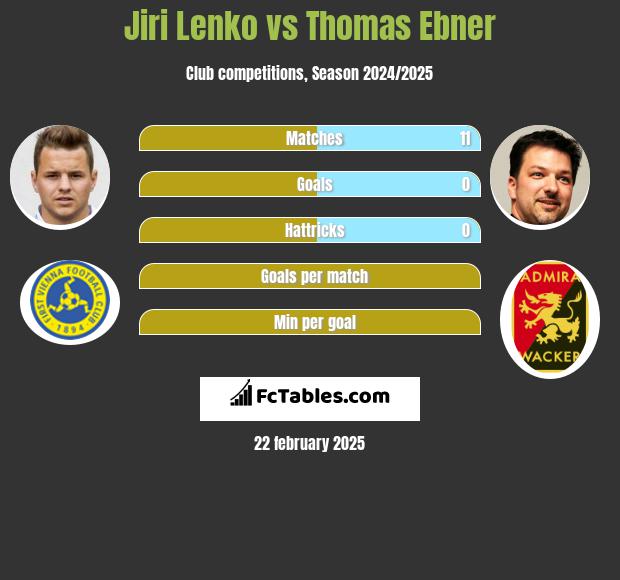 Jiri Lenko vs Thomas Ebner h2h player stats