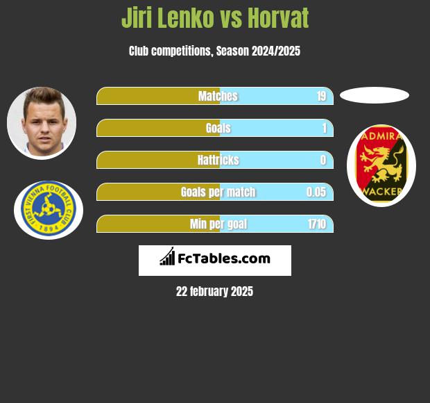 Jiri Lenko vs Horvat h2h player stats