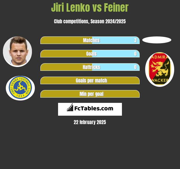 Jiri Lenko vs Feiner h2h player stats