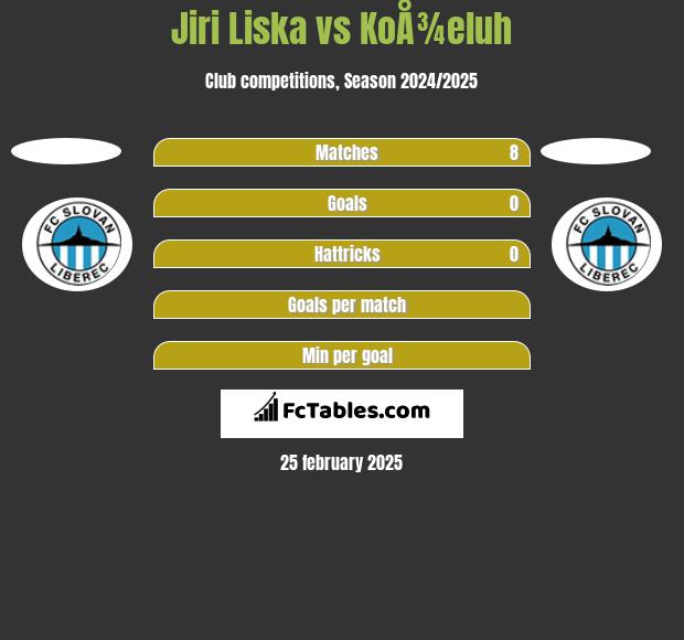 Jiri Liska vs KoÅ¾eluh h2h player stats