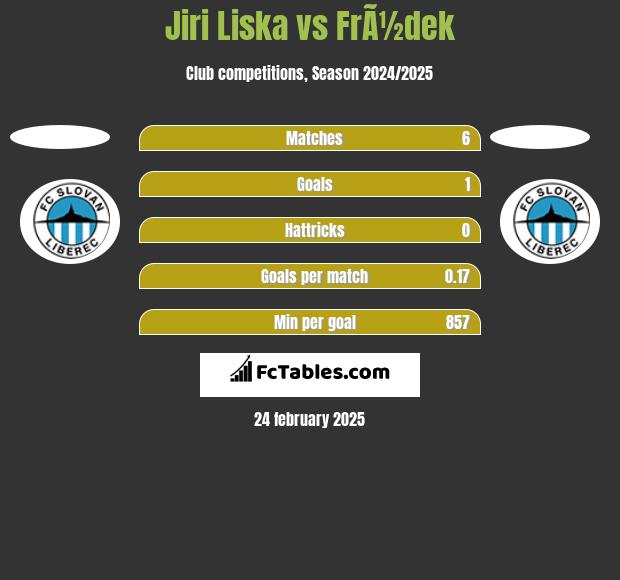 Jiri Liska vs FrÃ½dek h2h player stats