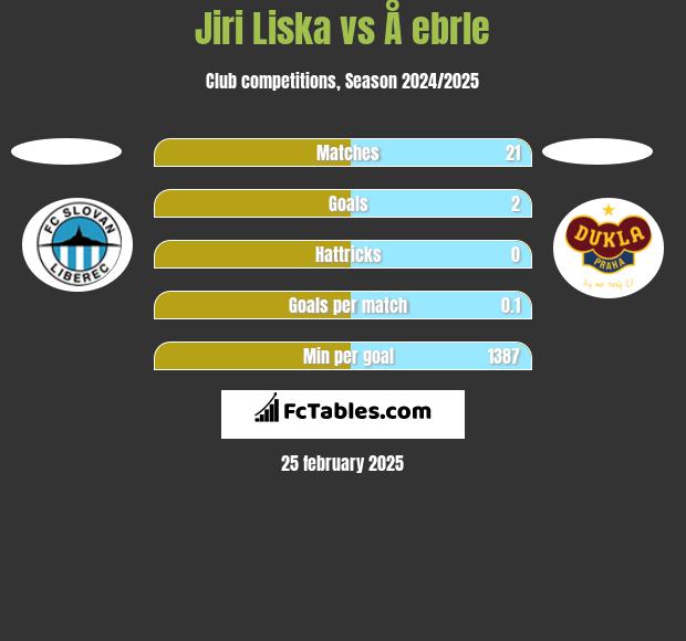 Jiri Liska vs Å ebrle h2h player stats