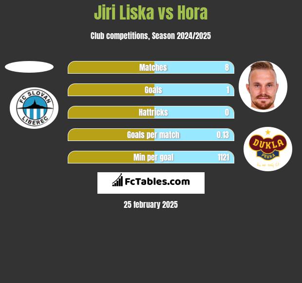 Jiri Liska vs Hora h2h player stats