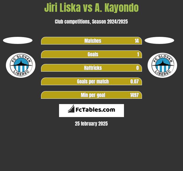 Jiri Liska vs A. Kayondo h2h player stats